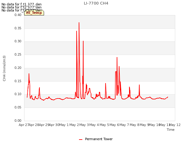 plot of LI-7700 CH4