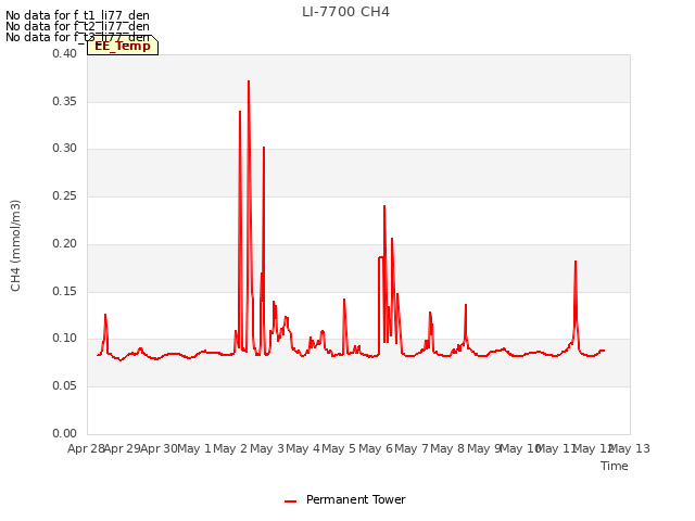 plot of LI-7700 CH4