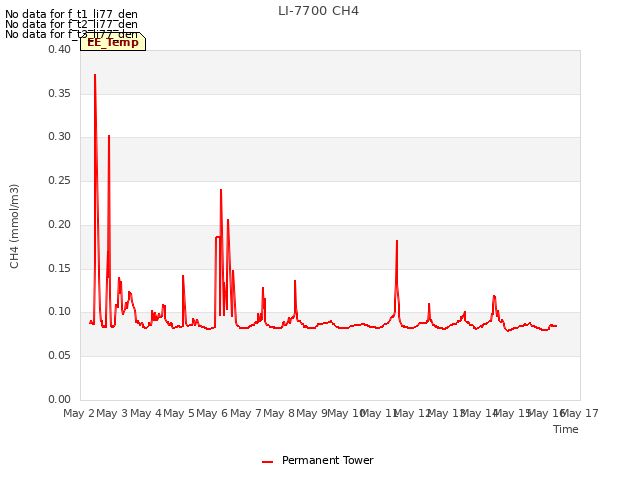 plot of LI-7700 CH4