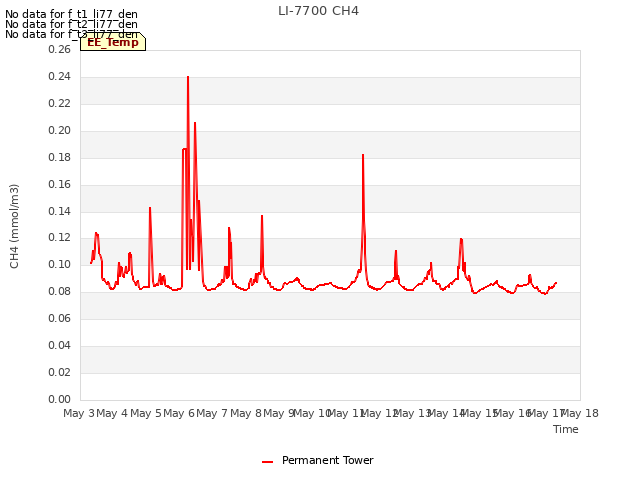 plot of LI-7700 CH4