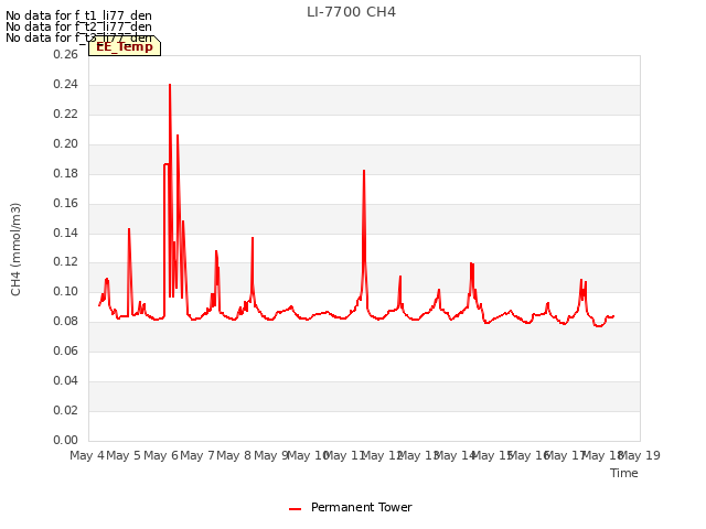 plot of LI-7700 CH4