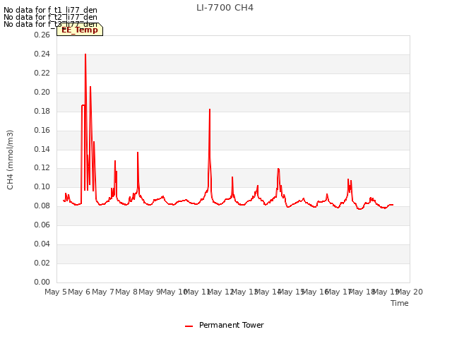 plot of LI-7700 CH4