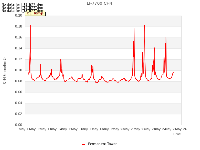 plot of LI-7700 CH4