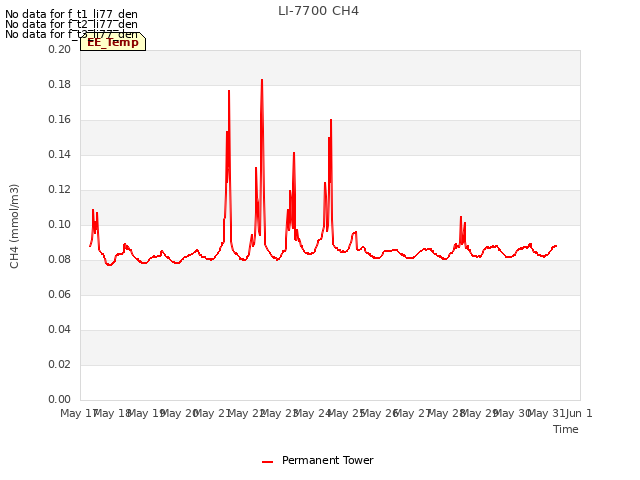 plot of LI-7700 CH4