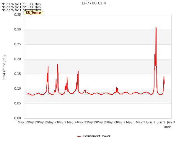 plot of LI-7700 CH4