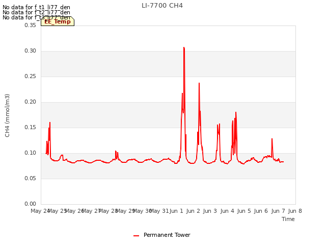 plot of LI-7700 CH4