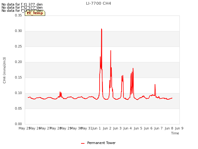 plot of LI-7700 CH4