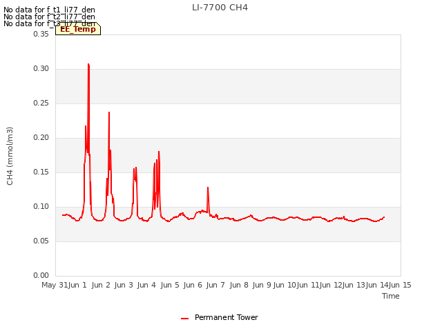 plot of LI-7700 CH4