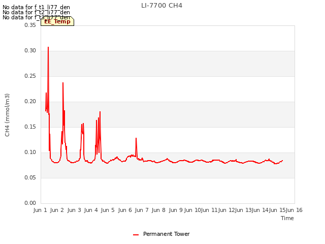 plot of LI-7700 CH4