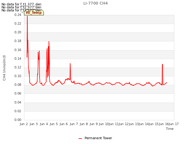 plot of LI-7700 CH4