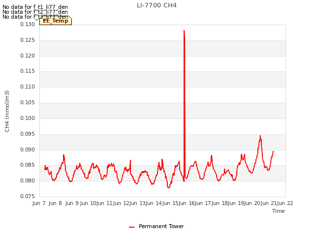 plot of LI-7700 CH4