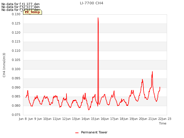 plot of LI-7700 CH4