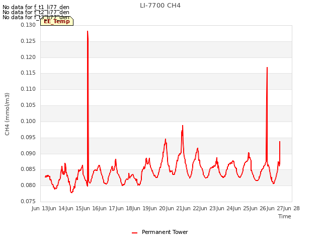 plot of LI-7700 CH4