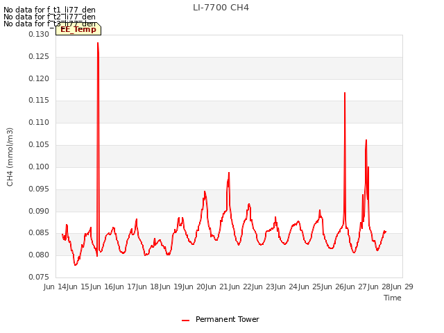 plot of LI-7700 CH4