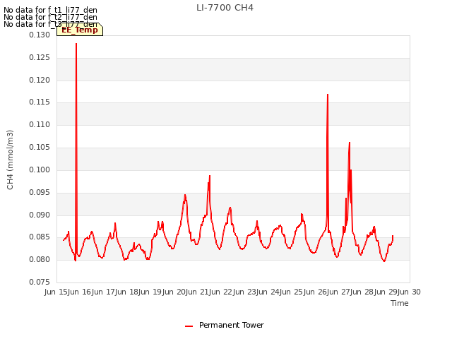 plot of LI-7700 CH4