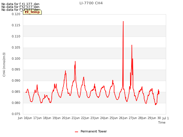 plot of LI-7700 CH4