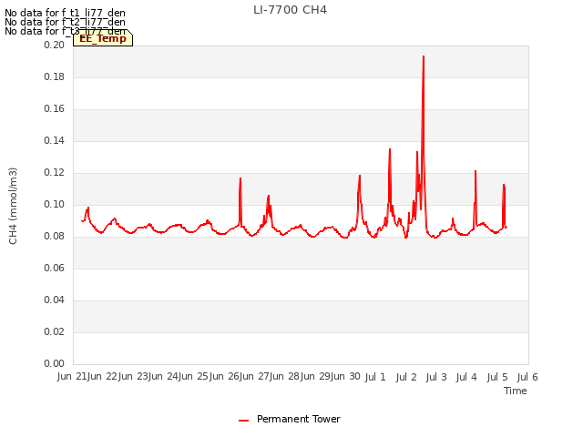 plot of LI-7700 CH4