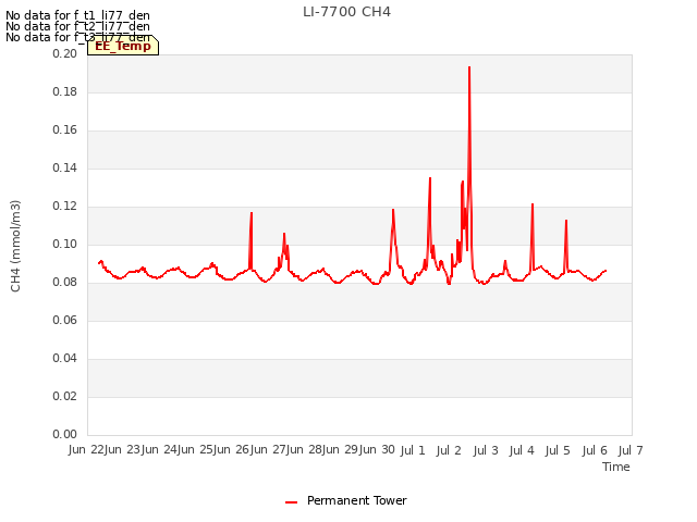 plot of LI-7700 CH4