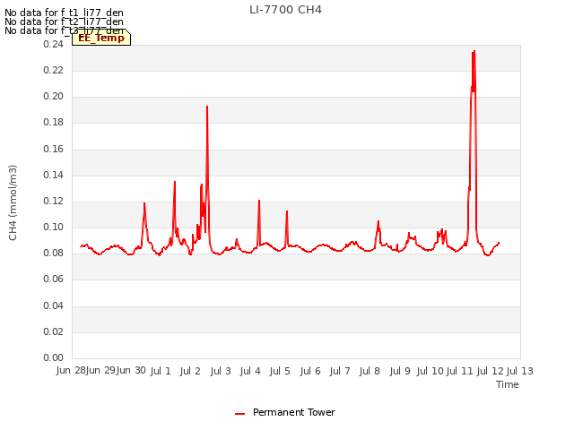 plot of LI-7700 CH4