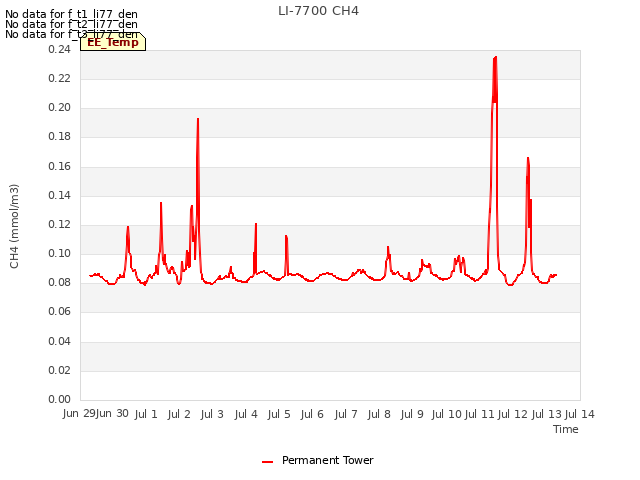 plot of LI-7700 CH4