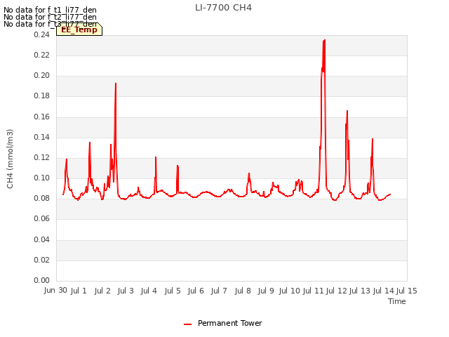 plot of LI-7700 CH4