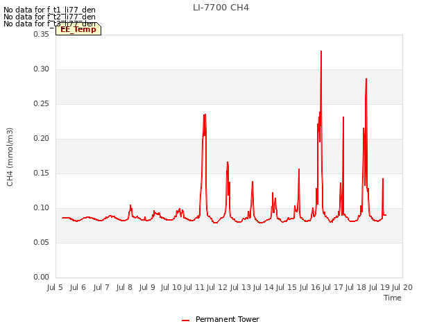 plot of LI-7700 CH4