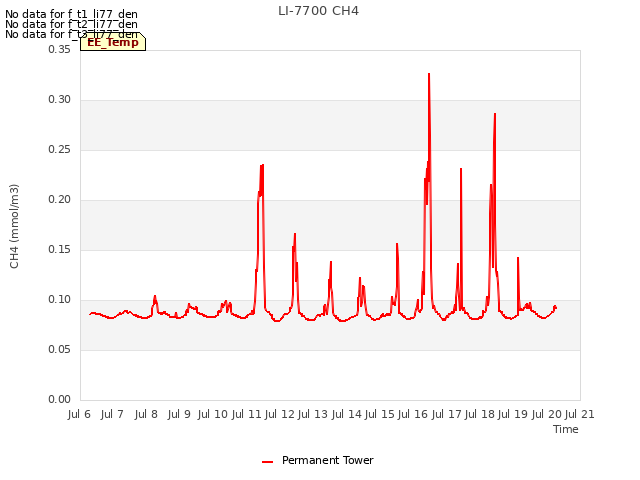 plot of LI-7700 CH4