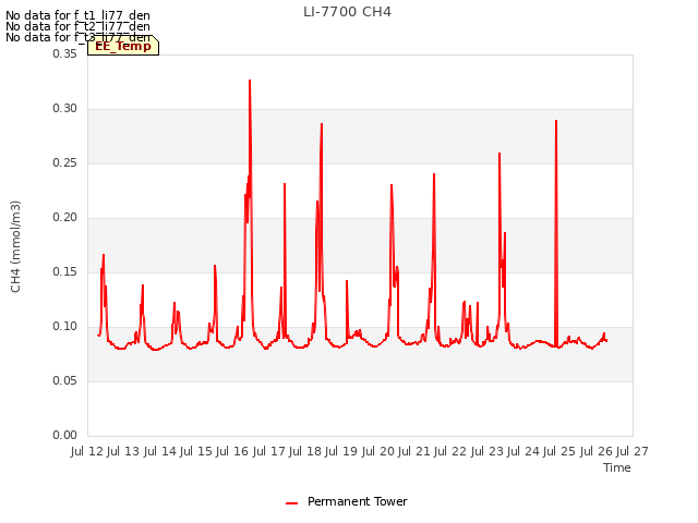 plot of LI-7700 CH4