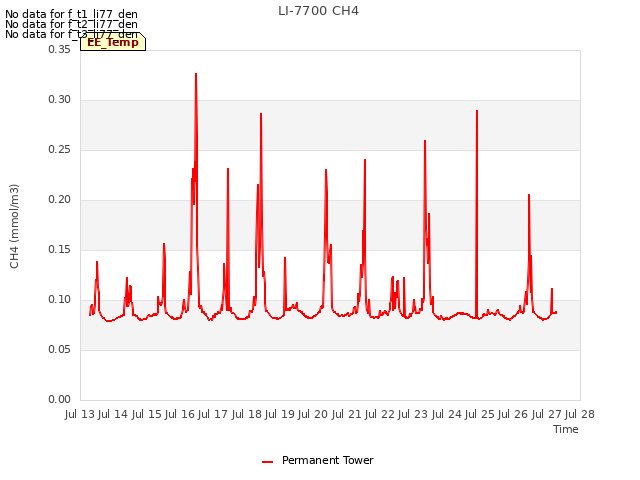 plot of LI-7700 CH4