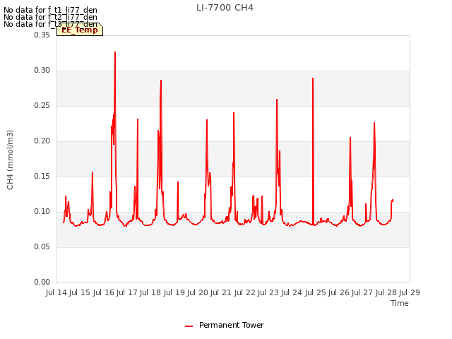 plot of LI-7700 CH4