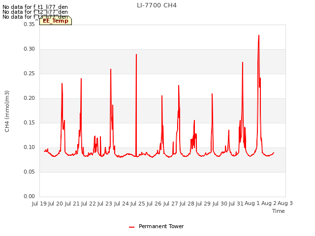 plot of LI-7700 CH4