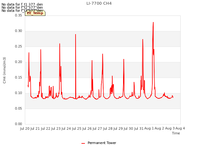 plot of LI-7700 CH4