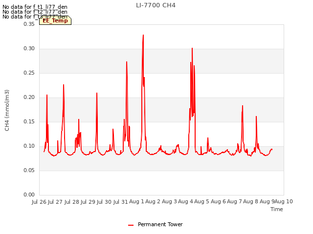 plot of LI-7700 CH4