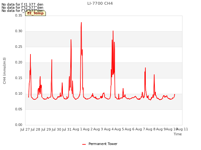 plot of LI-7700 CH4