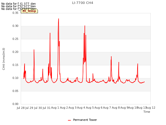 plot of LI-7700 CH4