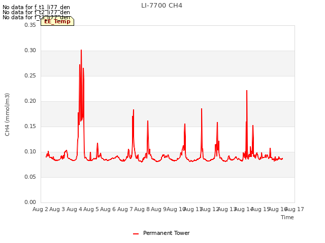 plot of LI-7700 CH4