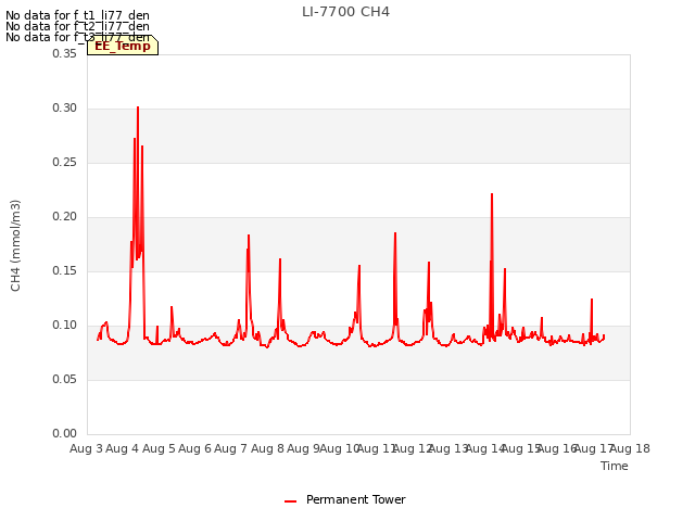 plot of LI-7700 CH4