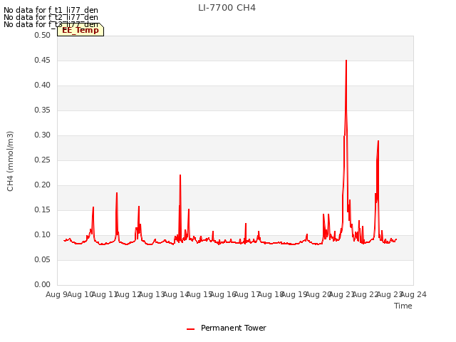 plot of LI-7700 CH4