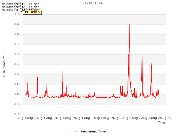 plot of LI-7700 CH4