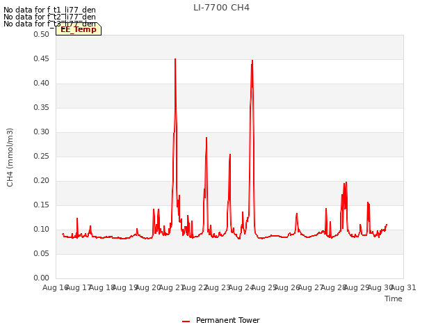 plot of LI-7700 CH4