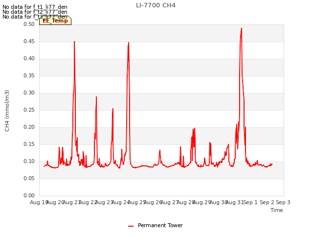 plot of LI-7700 CH4