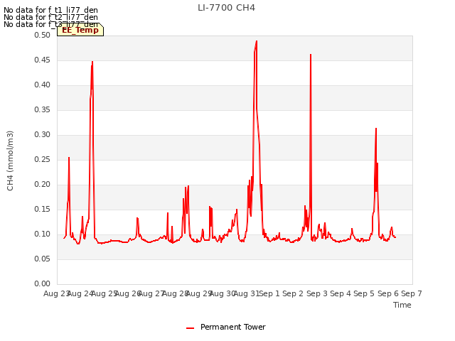 plot of LI-7700 CH4