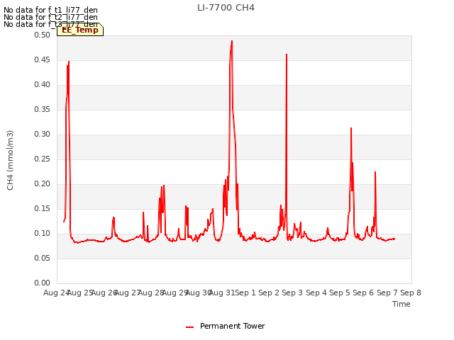 plot of LI-7700 CH4