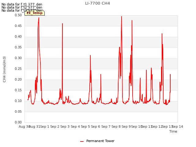 plot of LI-7700 CH4