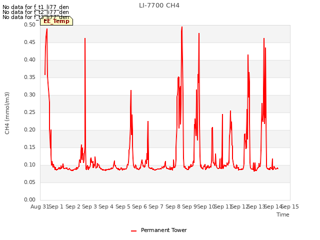 plot of LI-7700 CH4