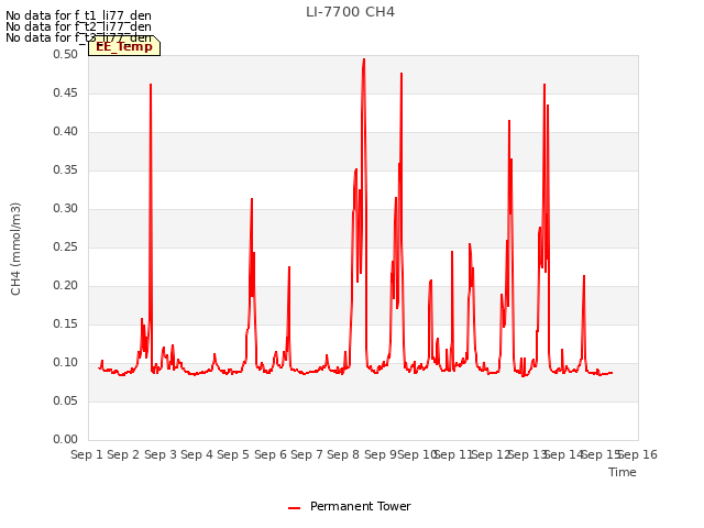 plot of LI-7700 CH4