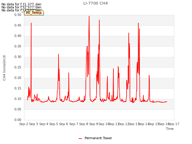 plot of LI-7700 CH4