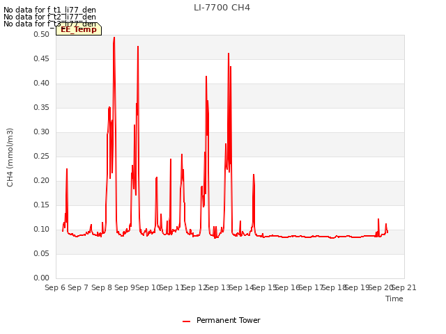 plot of LI-7700 CH4