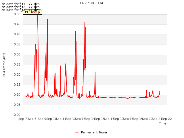 plot of LI-7700 CH4