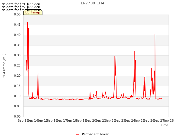 plot of LI-7700 CH4